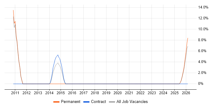 Business Manager job vacancy trend in Saffron Walden