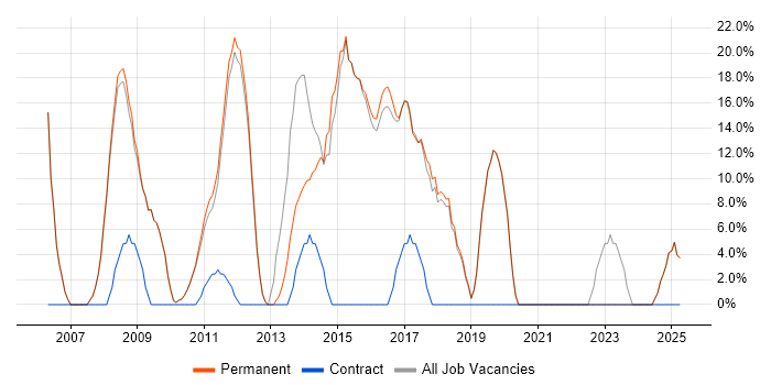Job vacancy trend for C++ in Saffron Walden