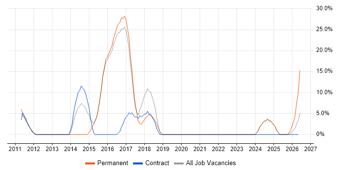Computer Science Degree job vacancy trend in Saffron Walden