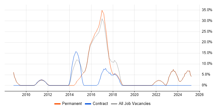 Job vacancy trend for Computer Science in Saffron Walden
