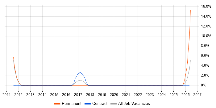 Continuous Improvement job vacancy trend in Saffron Walden