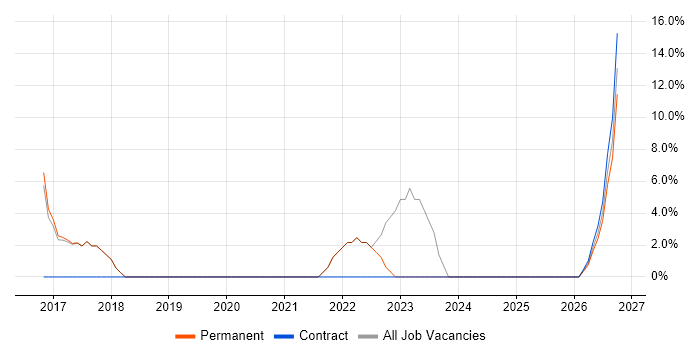 Cybersecurity job vacancy trend in Saffron Walden