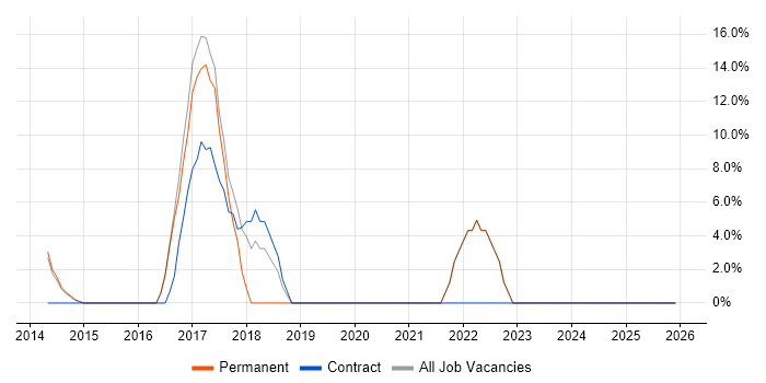 Data Analysis job vacancy trend in Saffron Walden