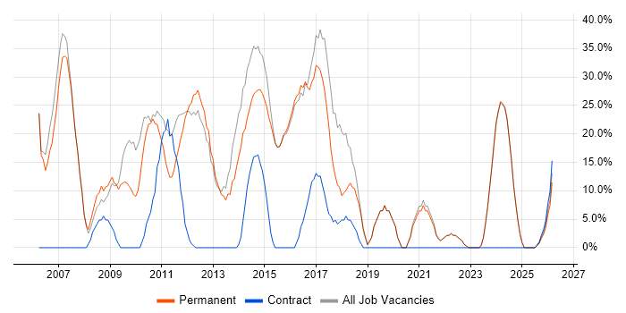 Developer job vacancy trend in Saffron Walden