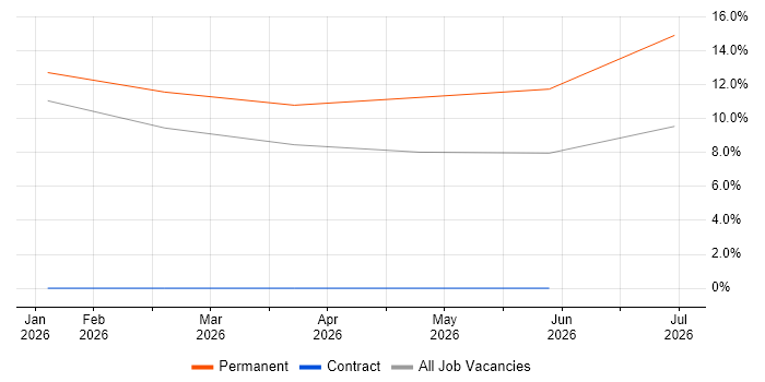 Development Manager job vacancy trend in Saffron Walden