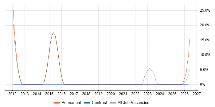 Device Driver job vacancy trend in Saffron Walden