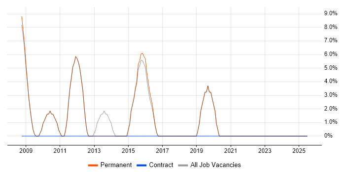 Job vacancy trend for Driving Licence in Saffron Walden