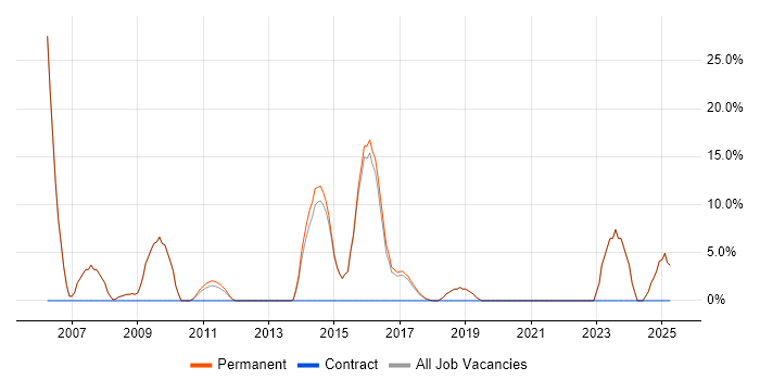 Job vacancy trend for Electronics in Saffron Walden