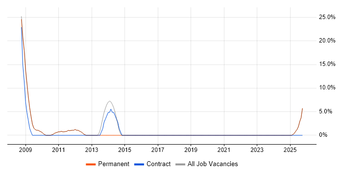 Embedded C job vacancy trend in Saffron Walden