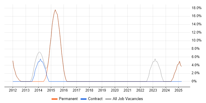 Job vacancy trend for Embedded Linux in Saffron Walden