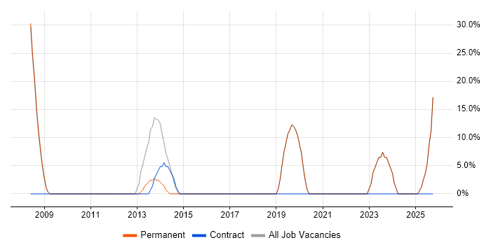 Embedded Software Development job vacancy trend in Saffron Walden Embedded Software Development job vacancy trend in Saffron Walden