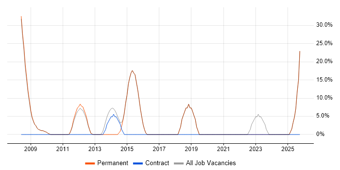 Embedded Software Engineer job vacancy trend in Saffron Walden