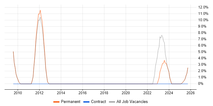 Embedded Systems job vacancy trend in Saffron Walden
