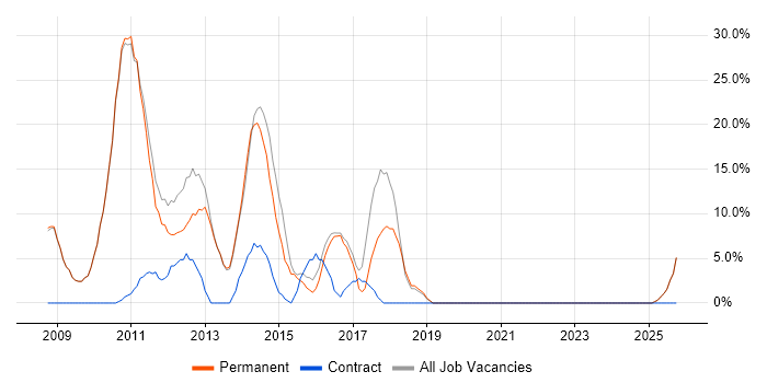 Finance job vacancy trend in Saffron Walden