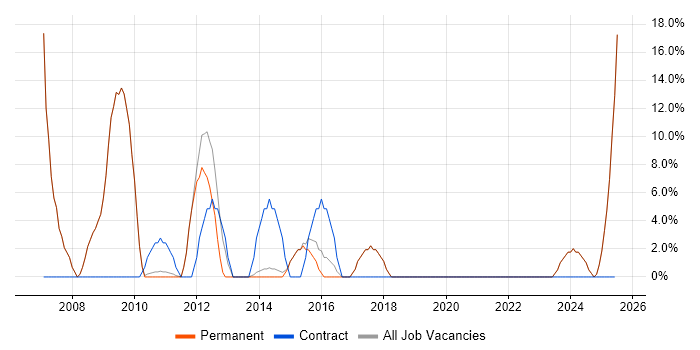 Job vacancy trend for Firewall in Saffron Walden