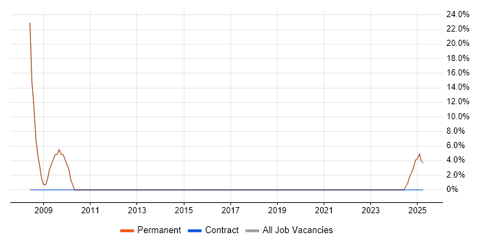 Job vacancy trend for FPGA Engineer in Saffron Walden