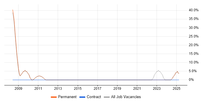 Job vacancy trend for FPGA in Saffron Walden