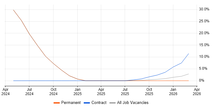 Full-Stack Developer job vacancy trend in Saffron Walden