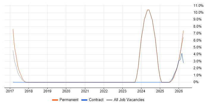 Full-Stack Development job vacancy trend in Saffron Walden