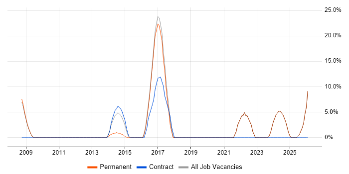 Genomics job vacancy trend in Saffron Walden