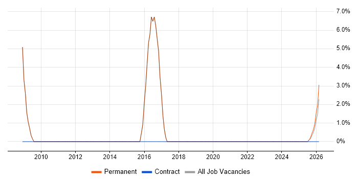 Graduate Software Engineer job vacancy trend in Saffron Walden