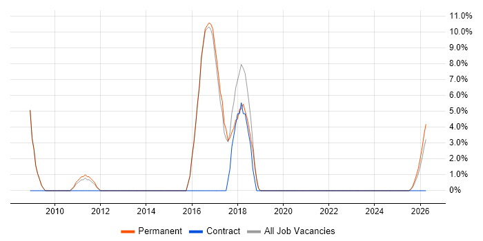 Graduate job vacancy trend in Saffron Walden