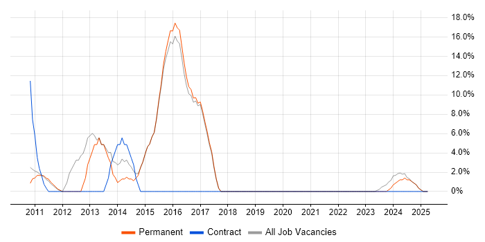 Job vacancy trend for Infrastructure Engineering in Saffron Walden Job vacancy trend for Infrastructure Engineering in Saffron Walden