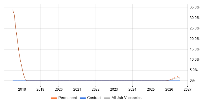 Integrated Marketing job vacancy trend in Saffron Walden