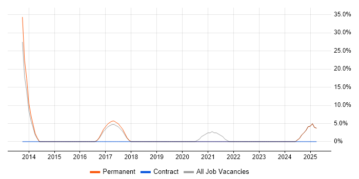 Job vacancy trend for iOS Development in Saffron Walden