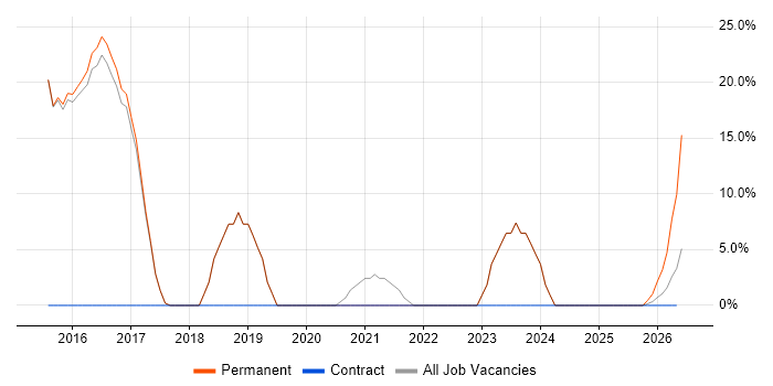 IoT job vacancy trend in Saffron Walden