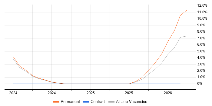 Kubernetes job vacancy trend in Saffron Walden