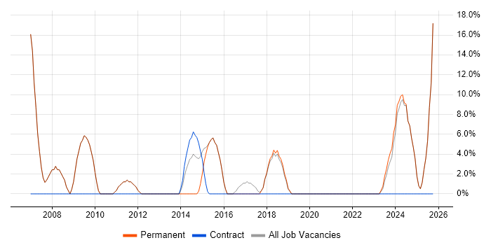 Lead job vacancy trend in Saffron Walden Lead job vacancy trend in Saffron Walden