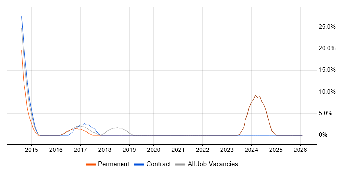 Life Science job vacancy trend in Saffron Walden