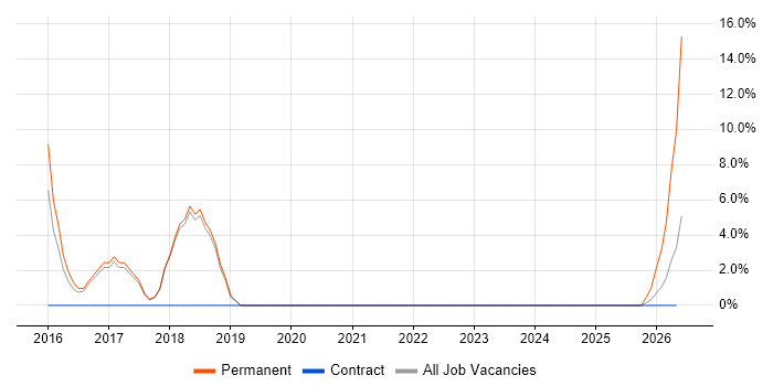Line Management job vacancy trend in Saffron Walden