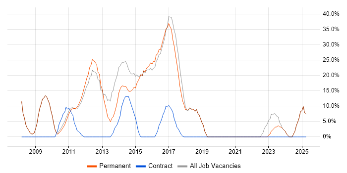 Job vacancy trend for Linux in Saffron Walden Job vacancy trend for Linux in Saffron Walden