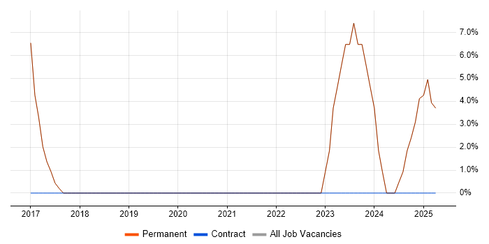 Job vacancy trend for Machine Learning in Saffron Walden