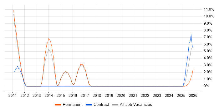 Manufacturing job vacancy trend in Saffron Walden