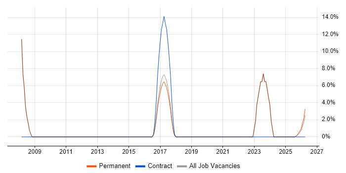 Master's Degree job vacancy trend in Saffron Walden