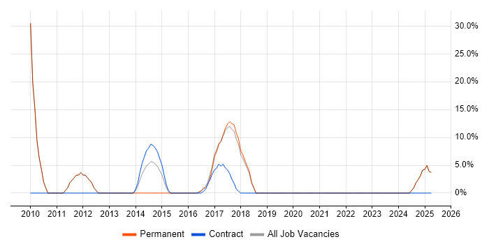 Job vacancy trend for Mathematics in Saffron Walden