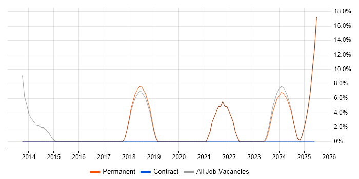 Job vacancy trend for Microsoft 365 in Saffron Walden