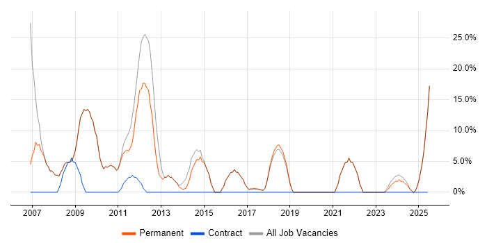Job vacancy trend for Microsoft Exchange in Saffron Walden