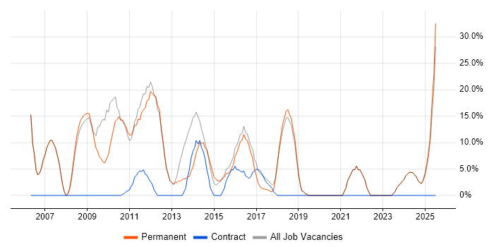 Job vacancy trend for Microsoft in Saffron Walden