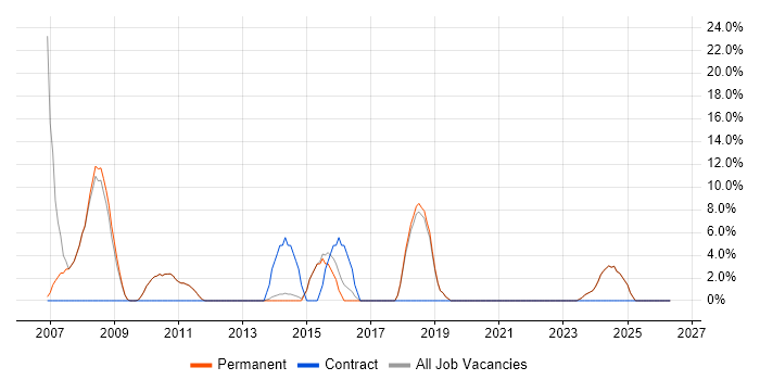 Microsoft Office job vacancy trend in Saffron Walden