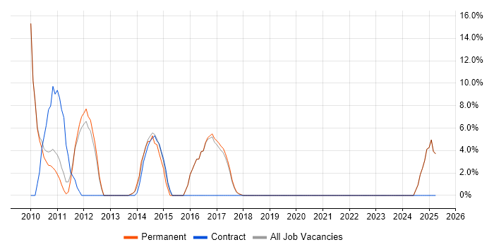 Job vacancy trend for OO in Saffron Walden
