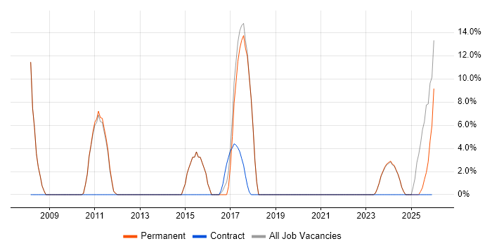 Organisational Skills job vacancy trend in Saffron Walden