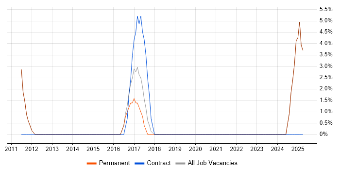 Job vacancy trend for Physics in Saffron Walden