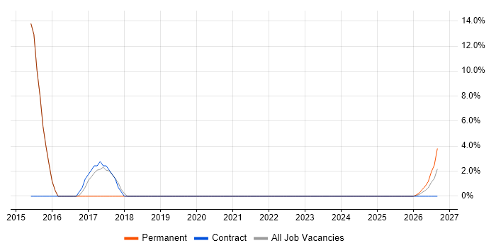 Presentation Skills job vacancy trend in Saffron Walden