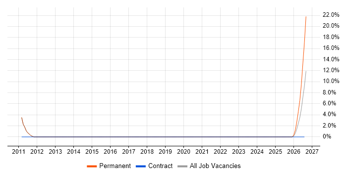 Project Engineer job vacancy trend in Saffron Walden