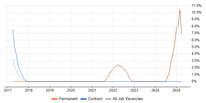 Job vacancy trend for Proteomics in Saffron Walden Job vacancy trend for Proteomics in Saffron Walden