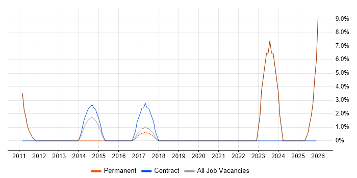 Prototyping job vacancy trend in Saffron Walden